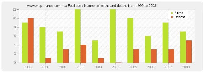La Feuillade : Number of births and deaths from 1999 to 2008